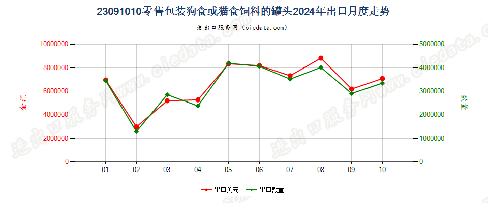 23091010零售包装狗食或猫食饲料的罐头出口2024年月度走势图