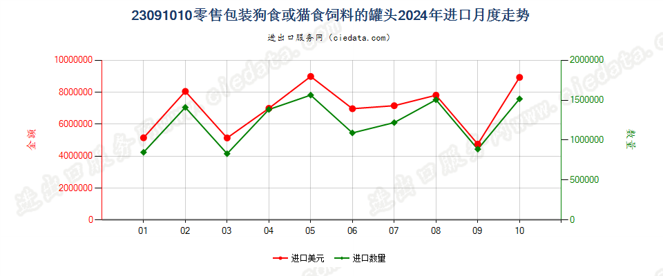 23091010零售包装狗食或猫食饲料的罐头进口2024年月度走势图