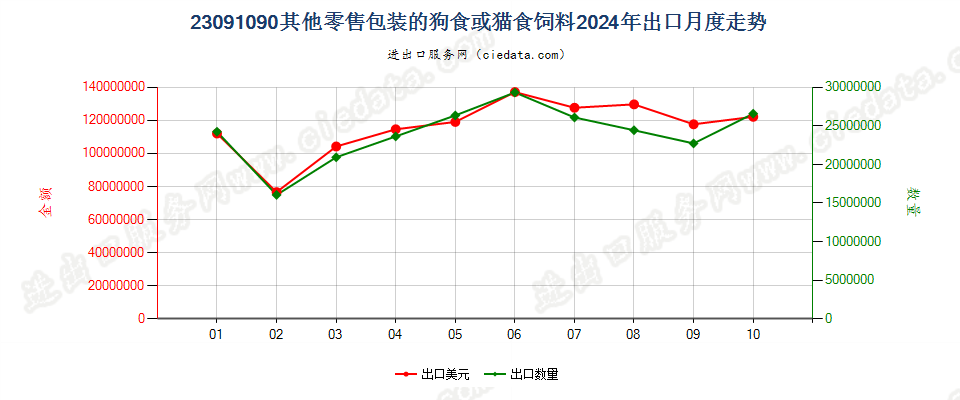 23091090其他零售包装的狗食或猫食饲料出口2024年月度走势图