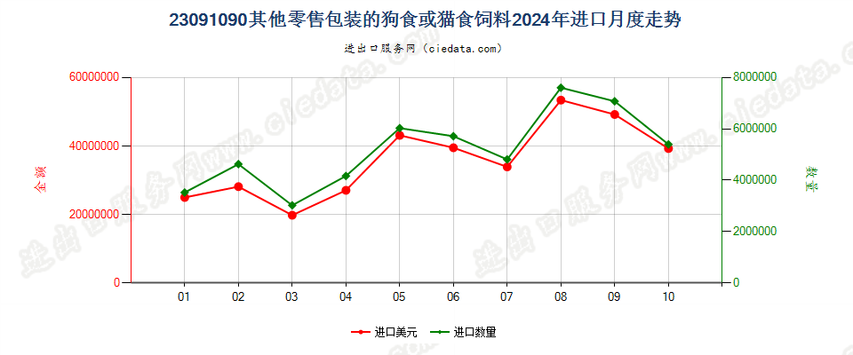 23091090其他零售包装的狗食或猫食饲料进口2024年月度走势图