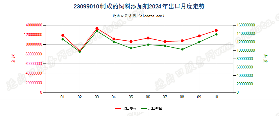 23099010制成的饲料添加剂出口2024年月度走势图