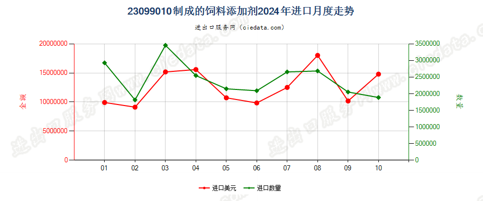 23099010制成的饲料添加剂进口2024年月度走势图