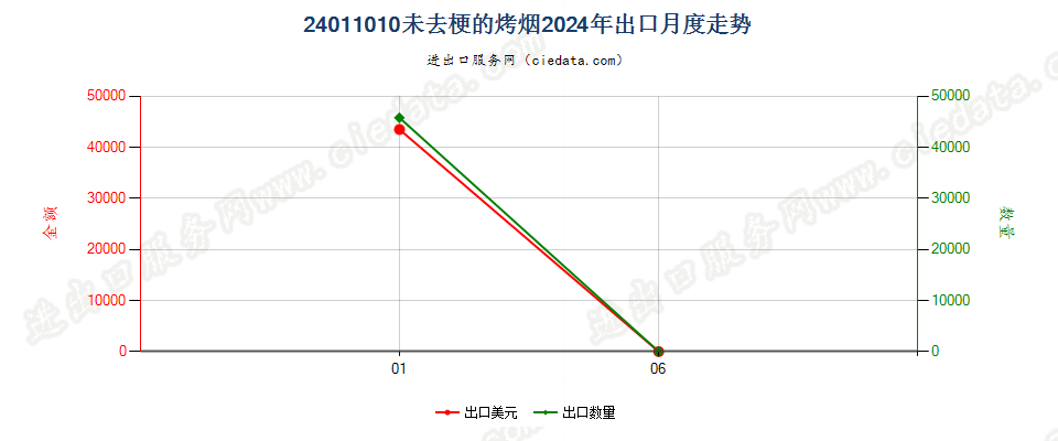 24011010未去梗的烤烟出口2024年月度走势图