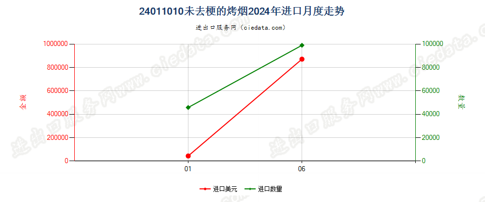 24011010未去梗的烤烟进口2024年月度走势图