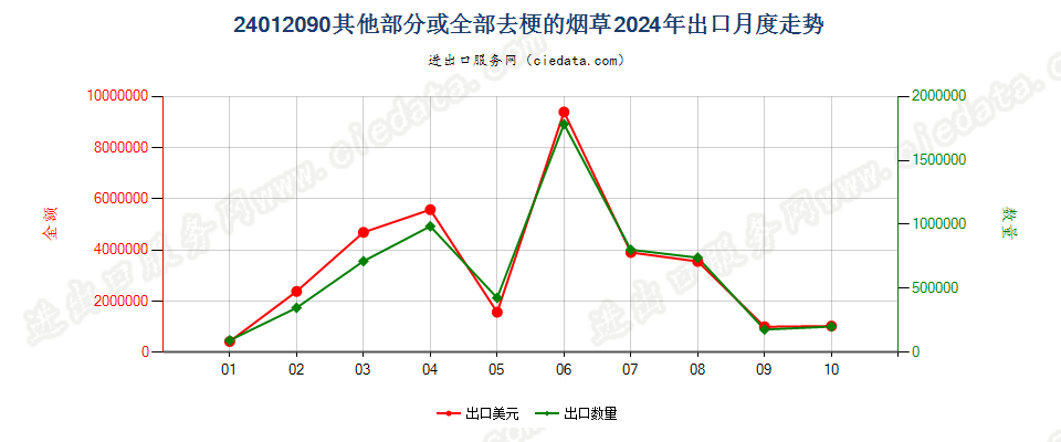 24012090其他部分或全部去梗的烟草出口2024年月度走势图