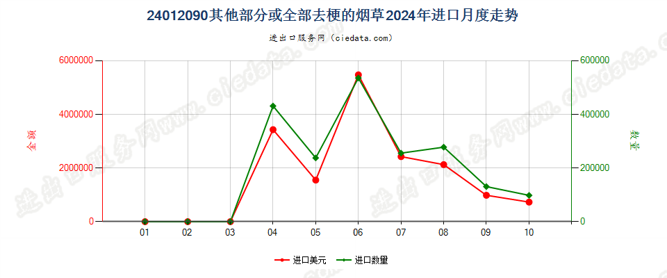 24012090其他部分或全部去梗的烟草进口2024年月度走势图