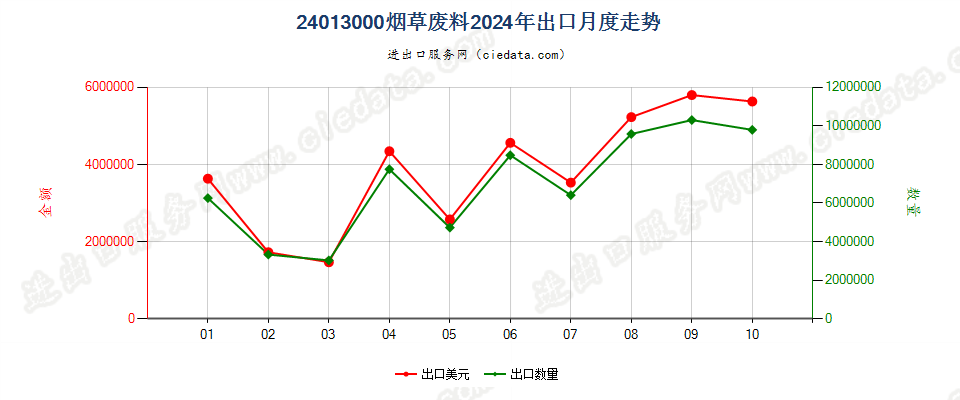 24013000烟草废料出口2024年月度走势图