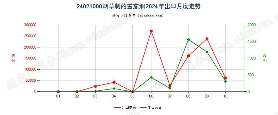 24021000烟草制的雪茄烟出口2024年月度走势图