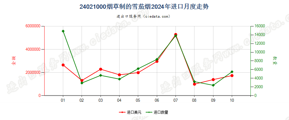 24021000烟草制的雪茄烟进口2024年月度走势图