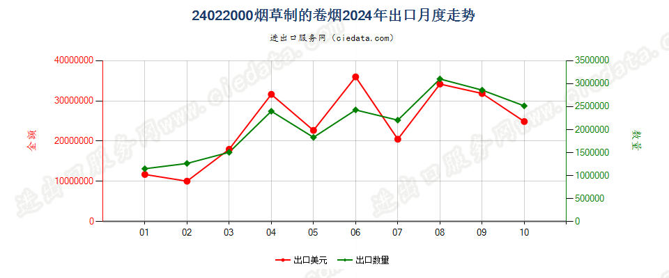 24022000烟草制的卷烟出口2024年月度走势图