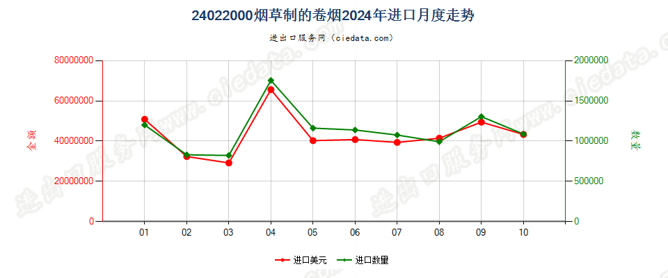 24022000烟草制的卷烟进口2024年月度走势图