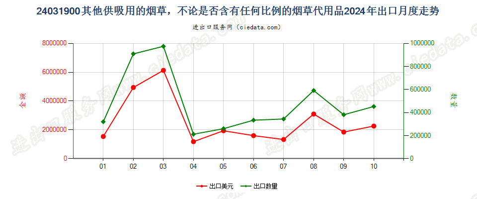 24031900其他供吸用的烟草，不论是否含有任何比例的烟草代用品出口2024年月度走势图