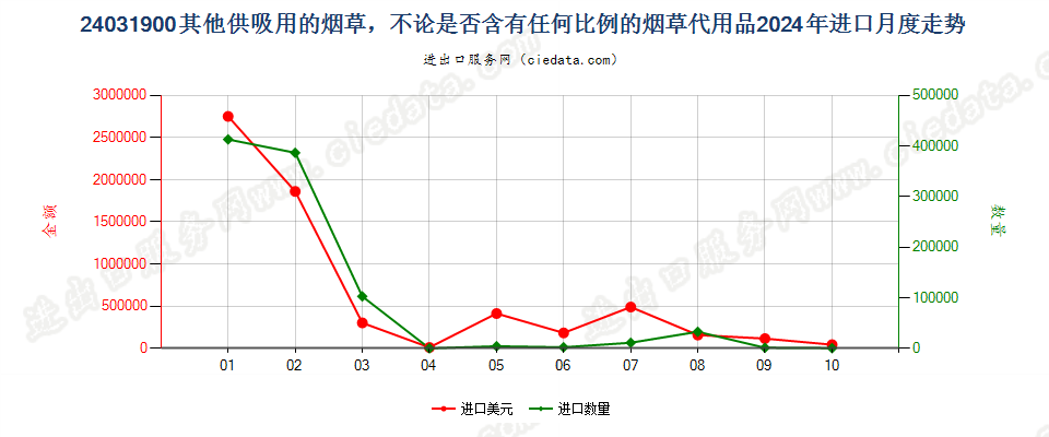 24031900其他供吸用的烟草，不论是否含有任何比例的烟草代用品进口2024年月度走势图