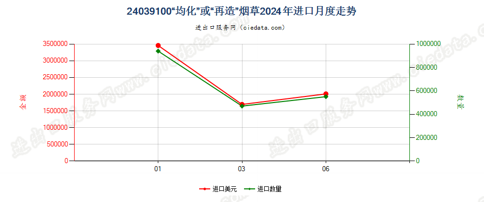 24039100“均化”或“再造”烟草进口2024年月度走势图