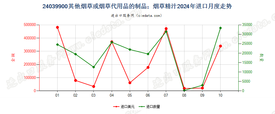 24039900其他烟草或烟草代用品的制品；烟草精汁进口2024年月度走势图