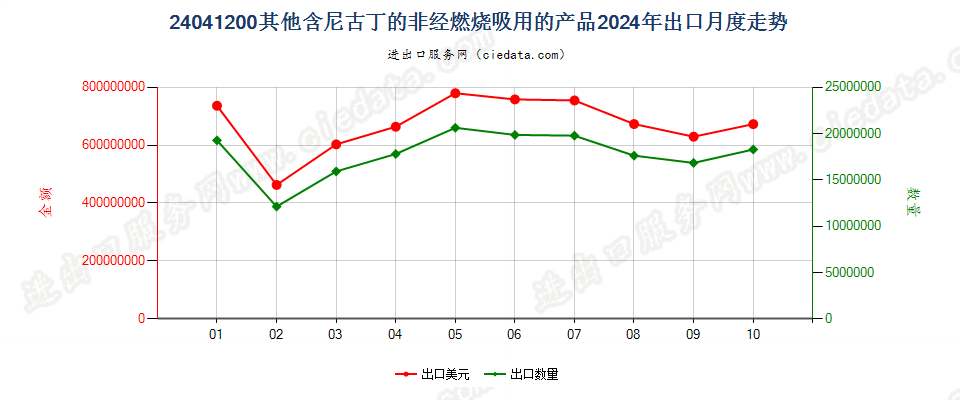 24041200其他含尼古丁的非经燃烧吸用的产品出口2024年月度走势图