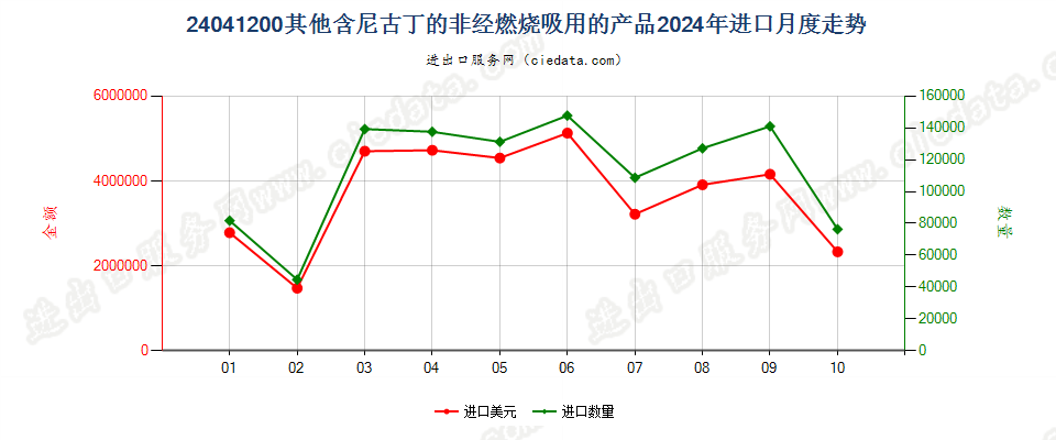 24041200其他含尼古丁的非经燃烧吸用的产品进口2024年月度走势图