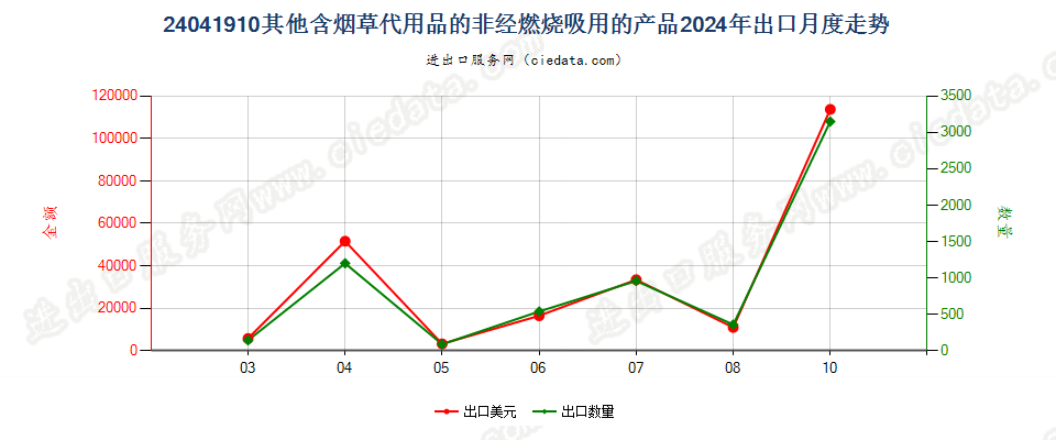 24041910其他含烟草代用品的非经燃烧吸用的产品出口2024年月度走势图