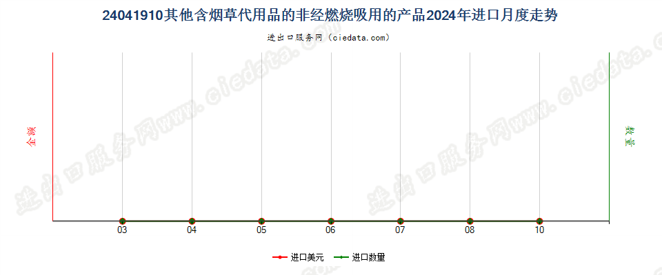 24041910其他含烟草代用品的非经燃烧吸用的产品进口2024年月度走势图