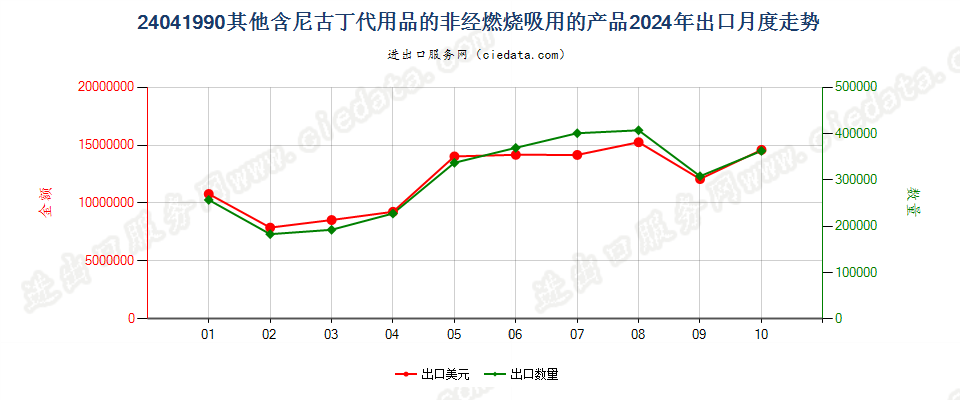 24041990其他含尼古丁代用品的非经燃烧吸用的产品出口2024年月度走势图