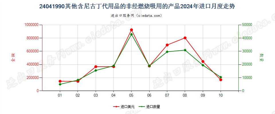 24041990其他含尼古丁代用品的非经燃烧吸用的产品进口2024年月度走势图