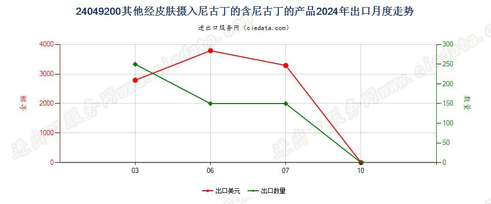 24049200其他经皮肤摄入尼古丁的含尼古丁的产品出口2024年月度走势图