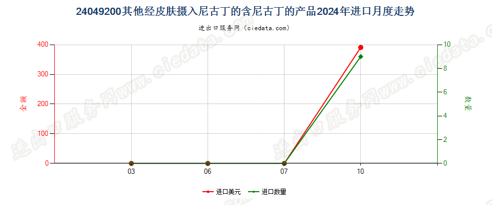 24049200其他经皮肤摄入尼古丁的含尼古丁的产品进口2024年月度走势图