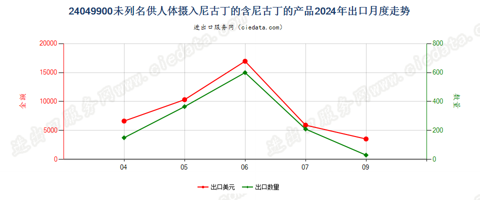 24049900未列名供人体摄入尼古丁的含尼古丁的产品出口2024年月度走势图