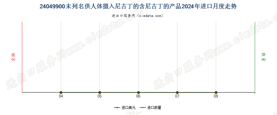 24049900未列名供人体摄入尼古丁的含尼古丁的产品进口2024年月度走势图