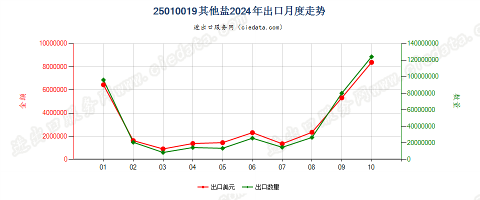 25010019其他盐出口2024年月度走势图