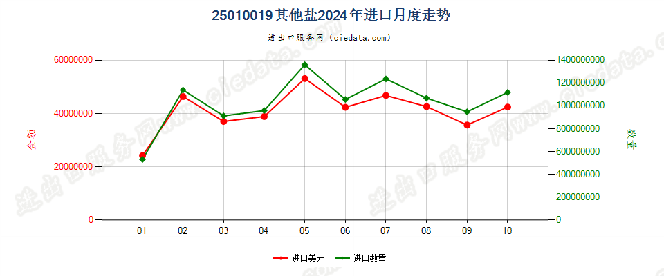 25010019其他盐进口2024年月度走势图