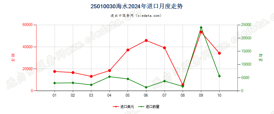 25010030海水进口2024年月度走势图