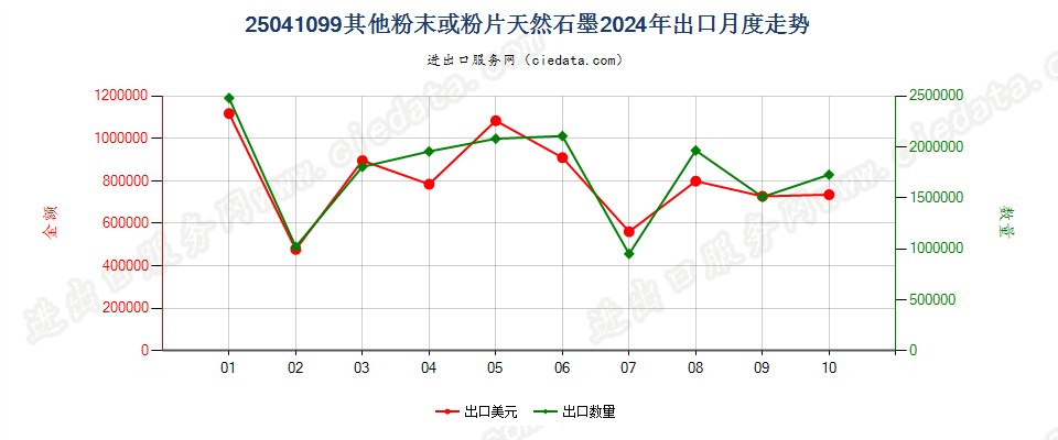 25041099其他粉末或粉片天然石墨出口2024年月度走势图