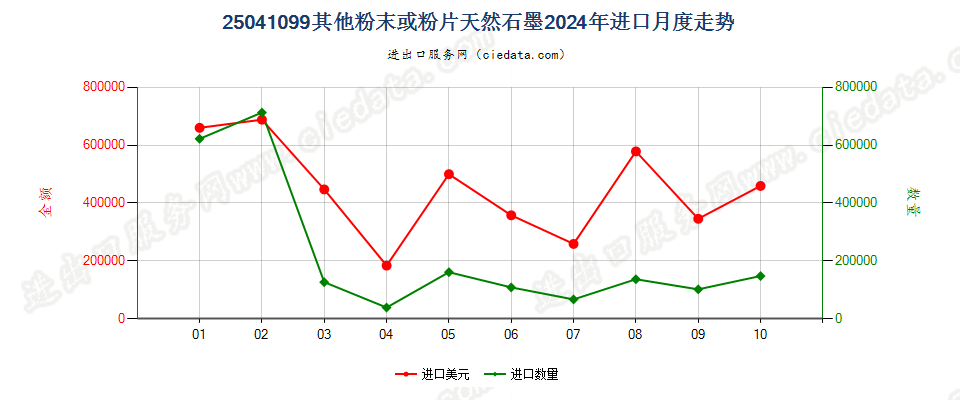 25041099其他粉末或粉片天然石墨进口2024年月度走势图