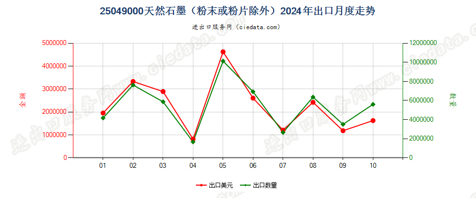 25049000天然石墨（粉末或粉片除外）出口2024年月度走势图