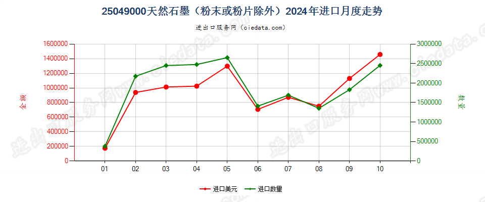 25049000天然石墨（粉末或粉片除外）进口2024年月度走势图