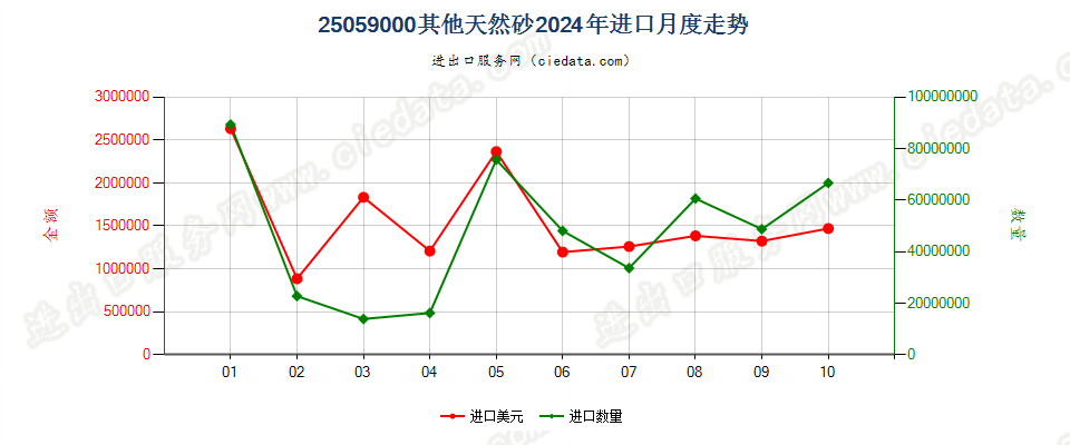 25059000其他天然砂进口2024年月度走势图