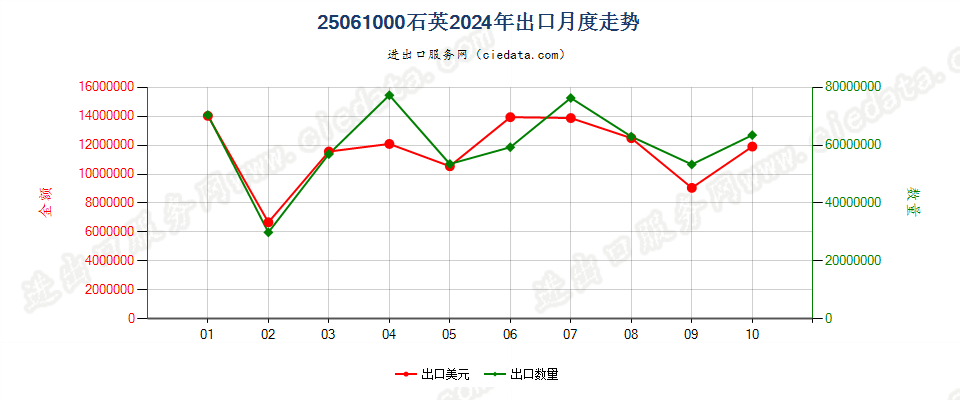 25061000石英出口2024年月度走势图