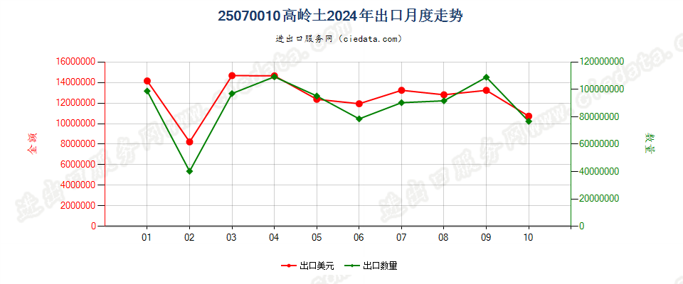 25070010高岭土出口2024年月度走势图