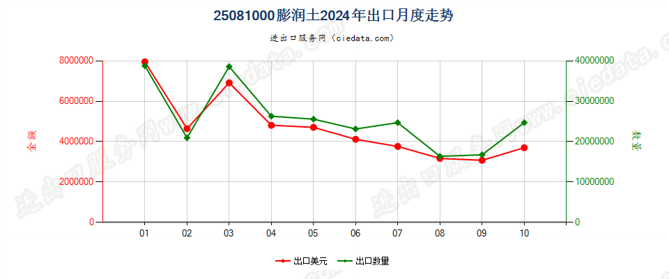 25081000膨润土出口2024年月度走势图