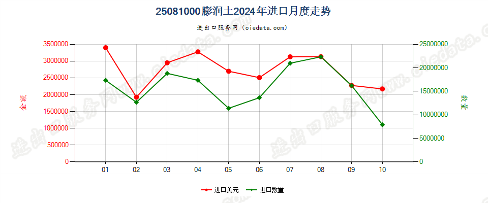 25081000膨润土进口2024年月度走势图