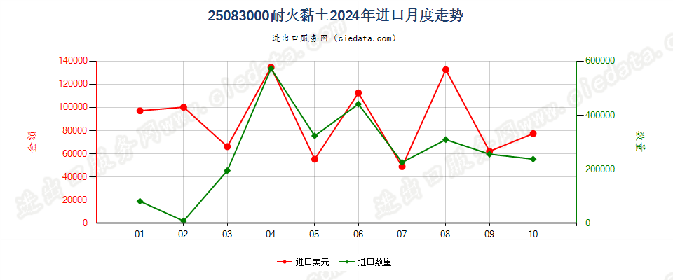 25083000耐火黏土进口2024年月度走势图