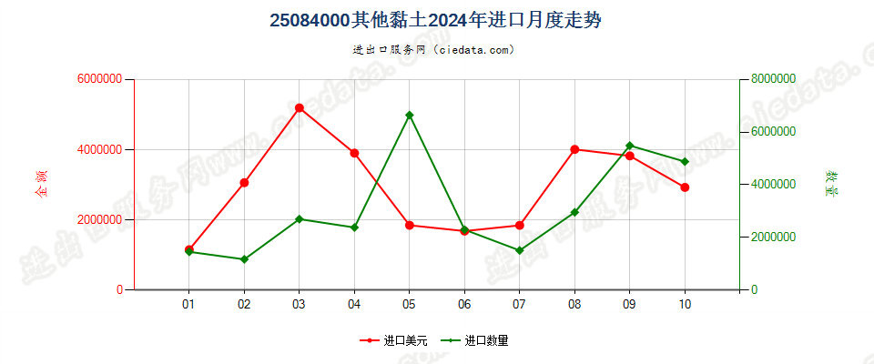 25084000其他黏土进口2024年月度走势图