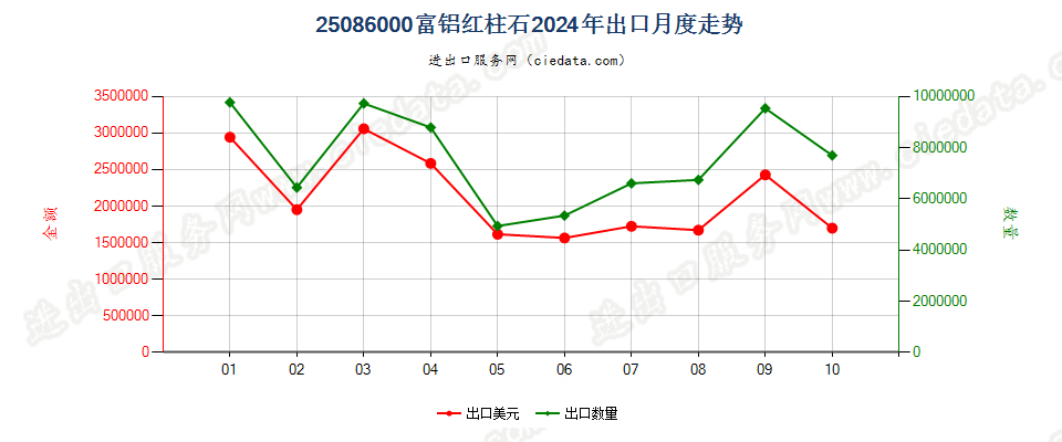 25086000富铝红柱石出口2024年月度走势图