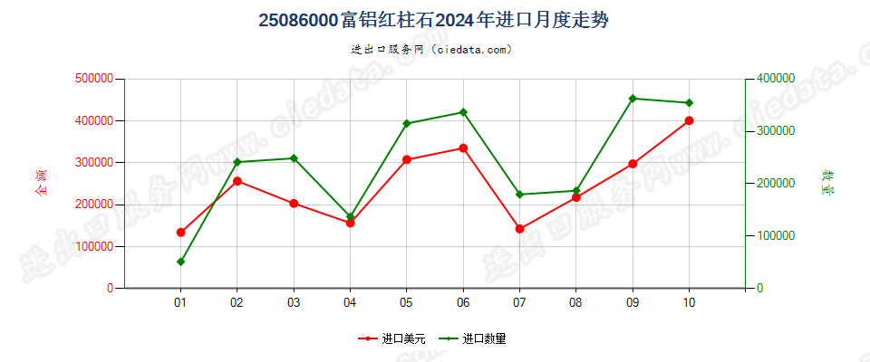 25086000富铝红柱石进口2024年月度走势图