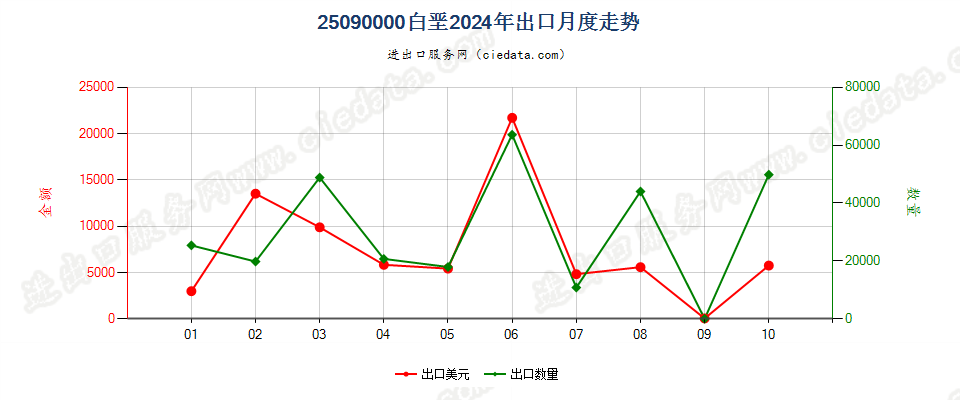 25090000白垩出口2024年月度走势图