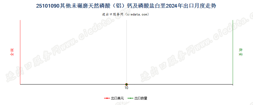 25101090其他未碾磨天然磷酸（铝）钙及磷酸盐白垩出口2024年月度走势图