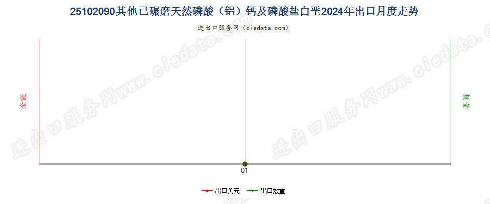 25102090其他已碾磨天然磷酸（铝）钙及磷酸盐白垩出口2024年月度走势图