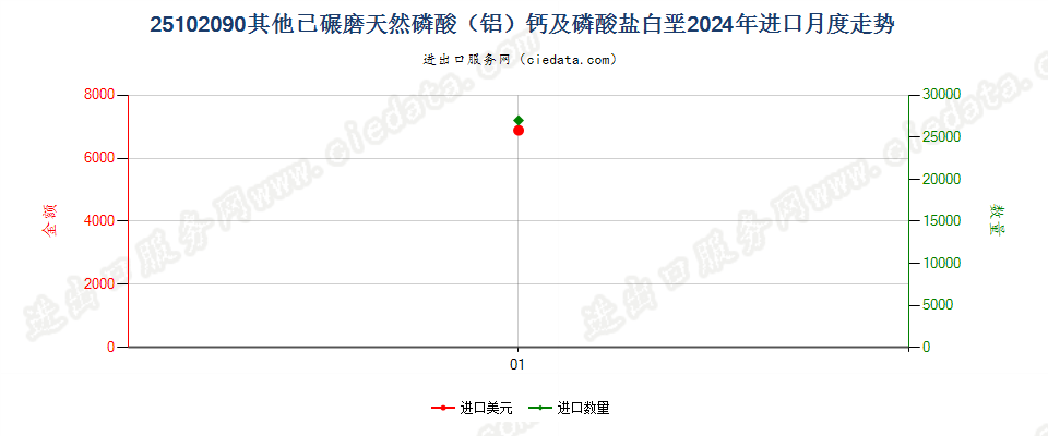 25102090其他已碾磨天然磷酸（铝）钙及磷酸盐白垩进口2024年月度走势图