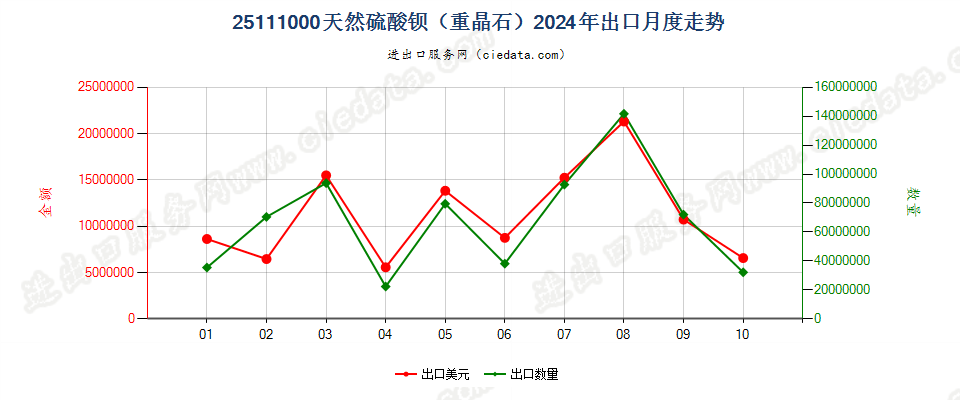 25111000天然硫酸钡（重晶石）出口2024年月度走势图